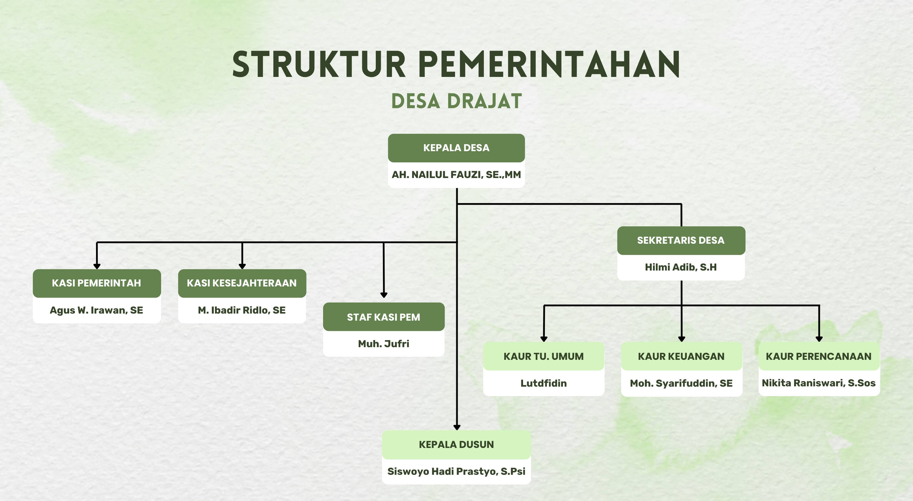 Struktur Organisasi Desa Drajat